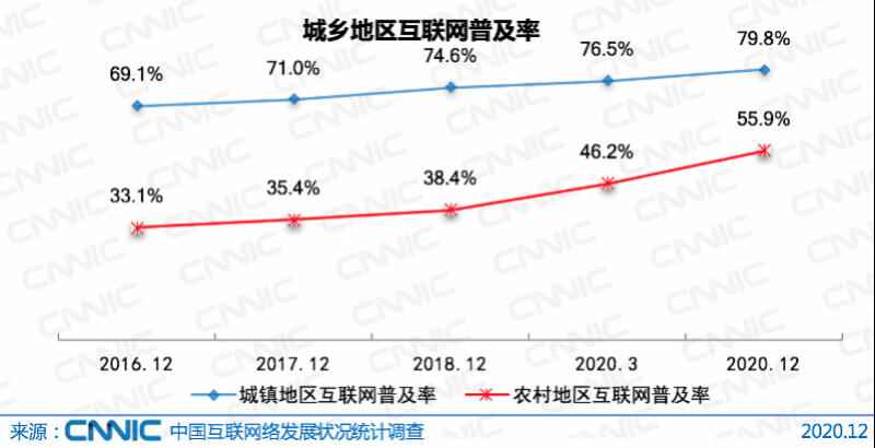 机构报告:中国仍有4亿人不上网 近五成为60岁以上老年人